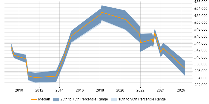 Salary distribution trend for jobs in Chelmsford citing VLAN