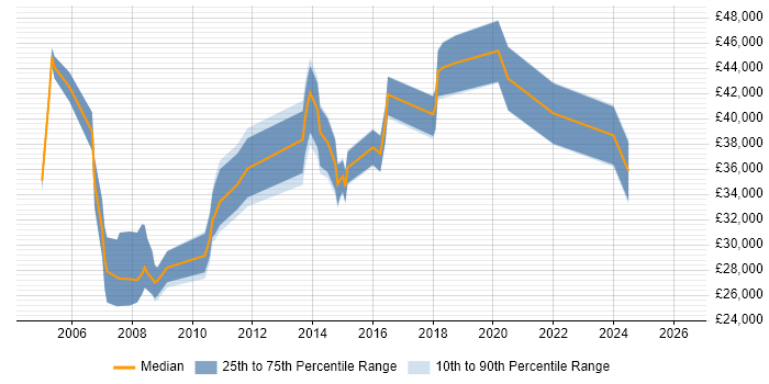 Salary distribution trend for jobs in Chelmsford citing VPN