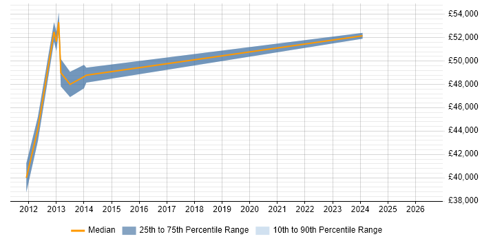 Salary distribution trend for jobs in Chelmsford citing vSphere