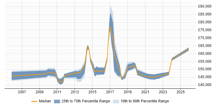 Salary distribution trend for jobs in Chelmsford citing Waterfall