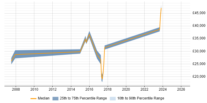 Salary distribution trend for jobs in Chelmsford citing Wi-Fi