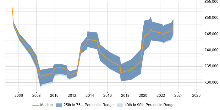 Salary distribution trend for jobs in Chelmsford citing Wireless