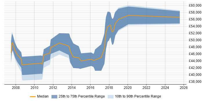 Salary distribution trend for jobs in Chelmsford citing Workshop Facilitation