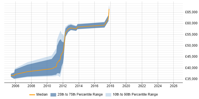 Salary distribution trend for jobs in Chelmsford citing XSLT