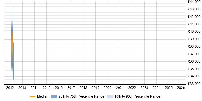 Salary distribution trend for jobs in Chigwell citing Web Development