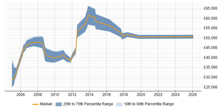 Salary distribution trend for jobs in Essex citing CIMA