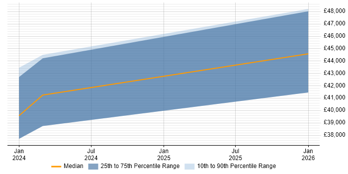 Salary distribution trend for jobs in Essex citing CINEMA 4D