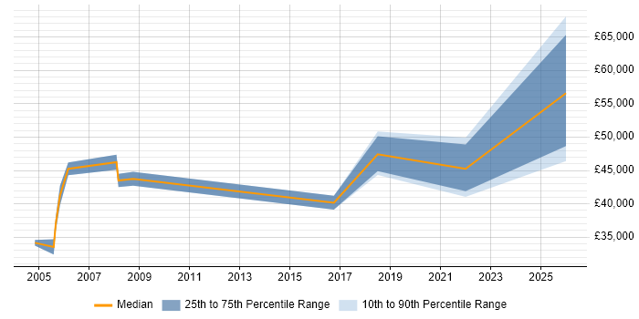 Salary distribution trend for jobs in Essex citing CIPD