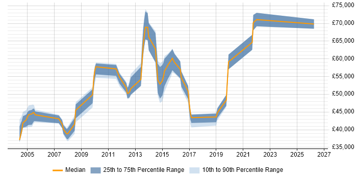 Salary distribution trend for jobs in Essex citing CISA