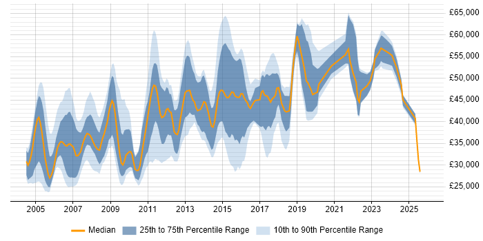 Salary distribution trend for jobs in Essex citing Cisco Certification