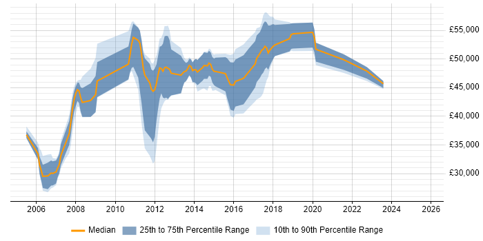 Salary distribution trend for jobs in Essex citing Cisco IOS Salary distribution trend for jobs in Essex citing Cisco IOS