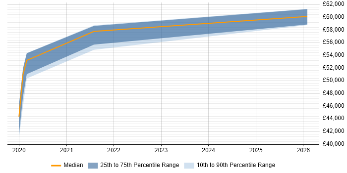 Salary distribution trend for jobs in Essex citing Cisco ISE