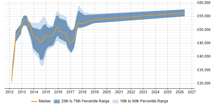 Salary distribution trend for jobs in Essex citing Cisco Nexus