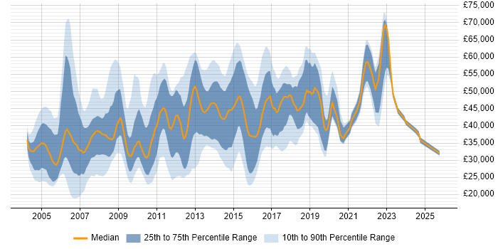Salary distribution trend for jobs in Essex citing Cisco