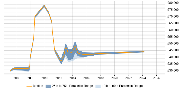 Salary distribution trend for Citrix Support Engineer job vacancies in Essex
