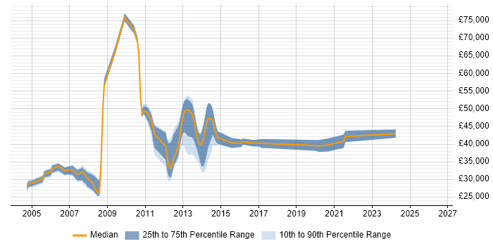 Salary distribution trend for Citrix Support job vacancies in Essex