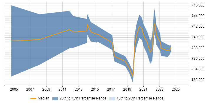 Salary distribution trend for jobs in Essex citing Client Onboarding