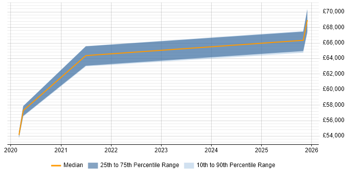 Salary distribution trend for jobs in Essex citing Cloud Operations