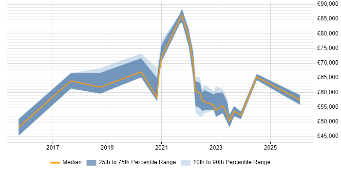 Salary distribution trend for jobs in Essex citing Cloud Security