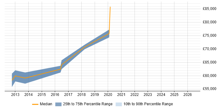 Salary distribution trend for Cloud Solutions Architect job vacancies in Essex
