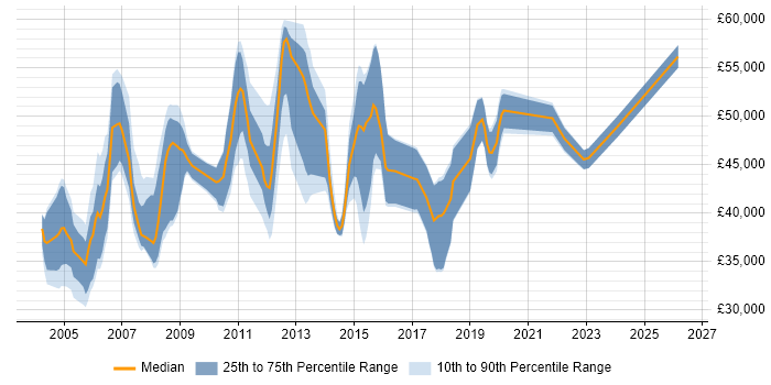Salary distribution trend for jobs in Essex citing Clustering