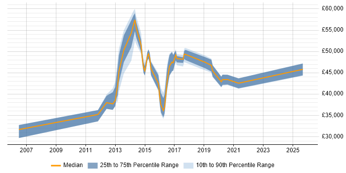 Salary distribution trend for jobs in Essex citing CMDB