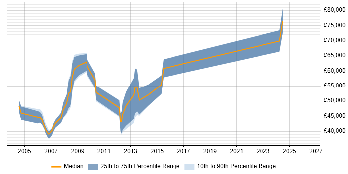 Salary distribution trend for jobs in Essex citing CMMI