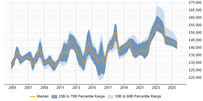 Salary distribution trend for jobs in Essex citing CMS