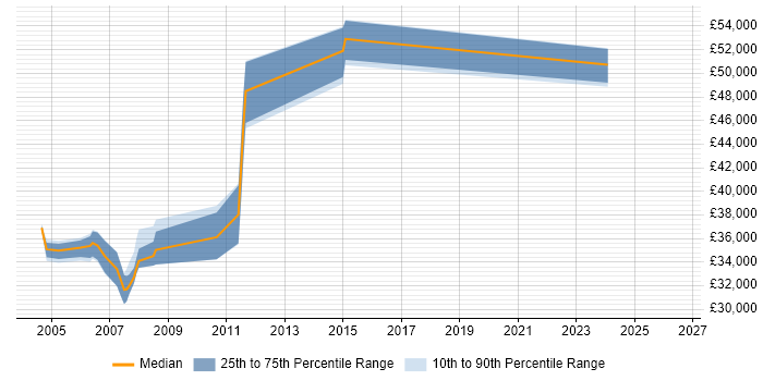 Salary distribution trend for COBOL Programmer job vacancies in Essex