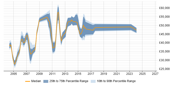 Salary distribution trend for jobs in Essex citing COBOL