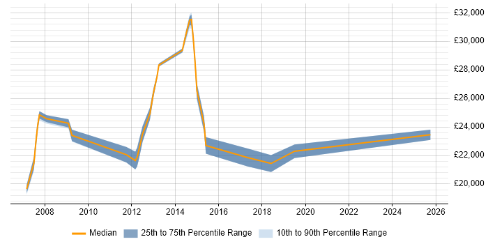 Salary distribution trend for 1st Line Support Analyst job vacancies in Colchester