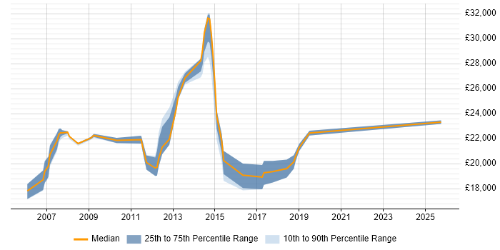 Salary distribution trend for 1st Line Support job vacancies in Colchester