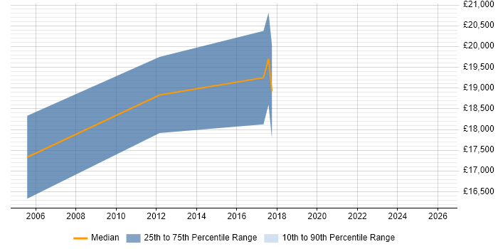 Salary distribution trend for jobs in Colchester citing A+ Certification