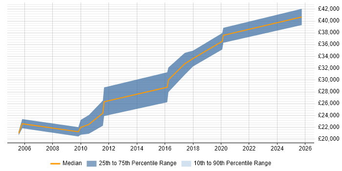 Salary distribution trend for jobs in Colchester citing Accessibility
