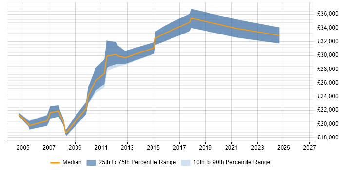 Salary distribution trend for jobs in Colchester citing Adobe Illustrator