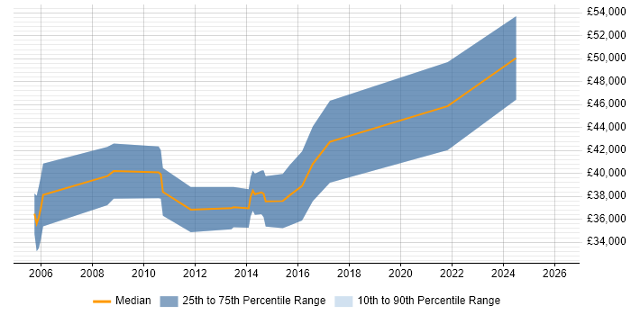 Salary distribution trend for jobs in Colchester citing Aerospace