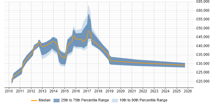 Salary distribution trend for jobs in Colchester citing Android
