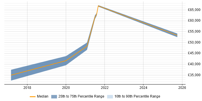 Salary distribution trend for jobs in Colchester citing API Integration