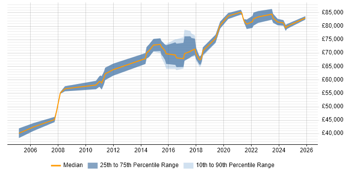 Salary distribution trend for Architect job vacancies in Colchester