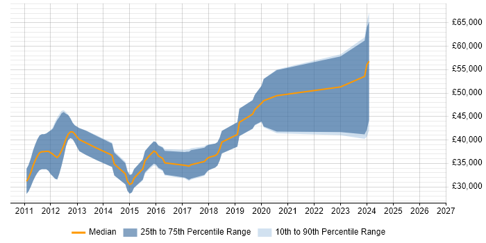 Salary distribution trend for jobs in Colchester citing ASP.NET MVC