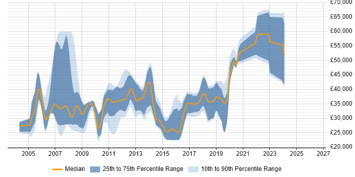 Salary distribution trend for jobs in Colchester citing ASP.NET