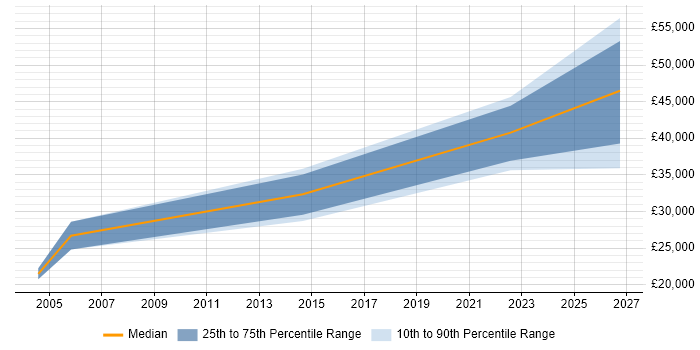 Salary distribution trend for jobs in Colchester citing AutoCAD