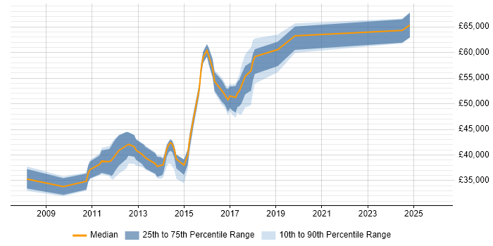 Salary distribution trend for jobs in Colchester citing Automotive