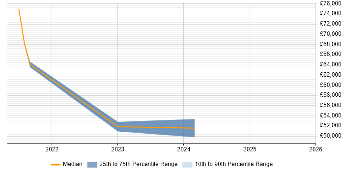 Salary distribution trend for jobs in Colchester citing Azure Certification