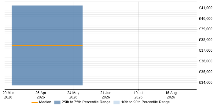Salary distribution trend for jobs in Colchester citing Azure Cosmos DB