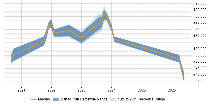 Salary distribution trend for jobs in Colchester citing Azure DevOps