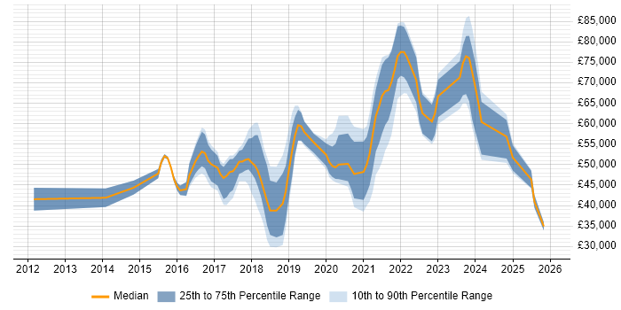 Salary distribution trend for jobs in Colchester citing Azure