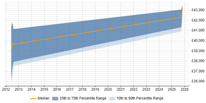Salary distribution trend for jobs in Colchester citing B2B Sales