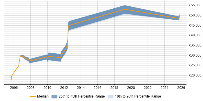 Salary distribution trend for jobs in Colchester citing B2B