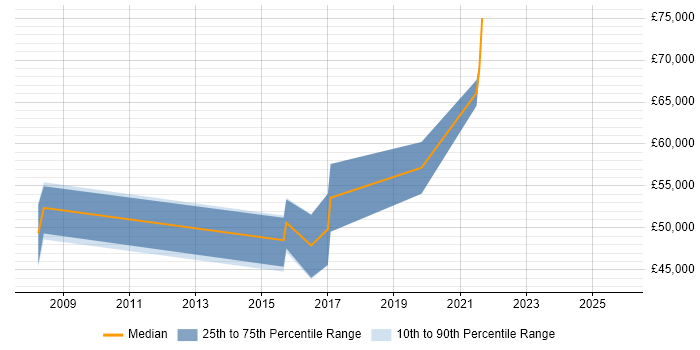 Salary distribution trend for jobs in Colchester citing Billing
